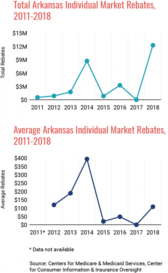  Insurer Issues 12 3 Million In Rebates In Arkansas