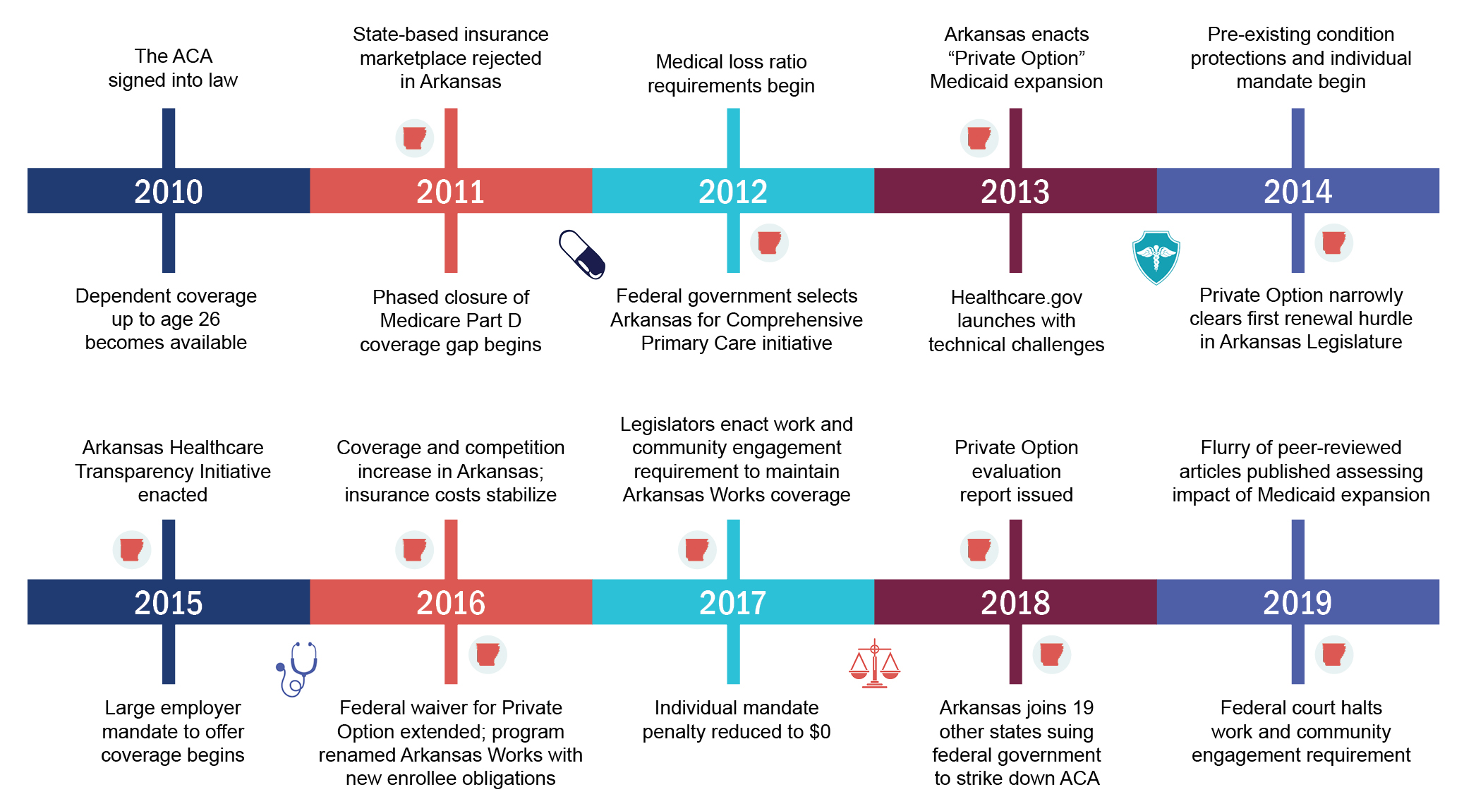 ACA 10 Year Timeline