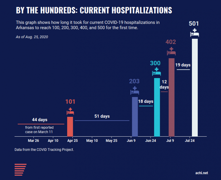 200825_Current Hospitalizations by the 100s_500_FINAL Blue 200825_Current Hospitalizations by the 100s_500_FINAL Blue