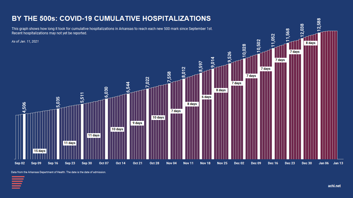 210114A_COVID Cumulative Hospitalizations by the 500s_12500 210114A_COVID Cumulative Hospitalizations by the 500s_12500