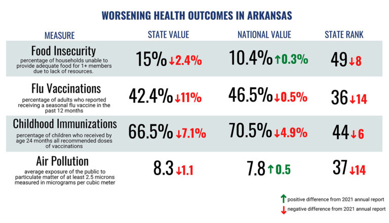 Arkansas Ranks 48th In Annual America s Health Rankings Report ACHI arkansas-ranks-48th-in-annual-america-s-health-rankings-report-achi