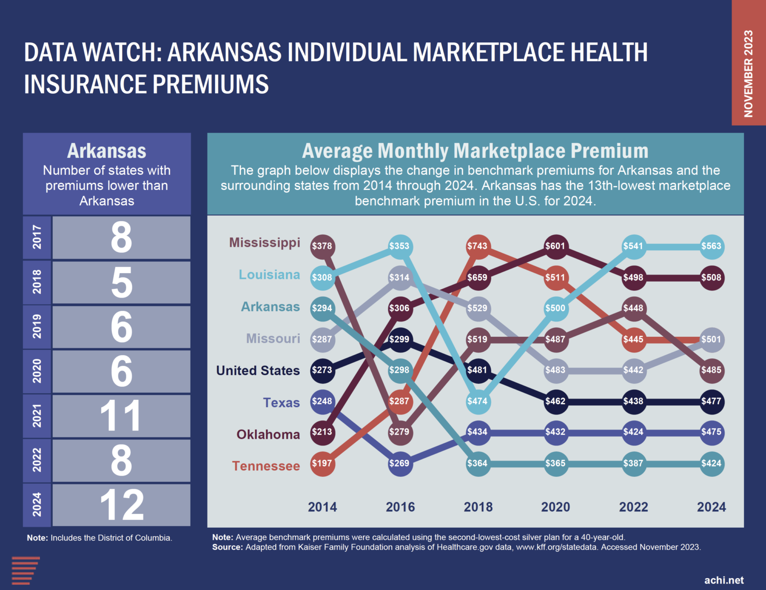 Rural Hospital Closures in Arkansas and Surrounding States Since 2012