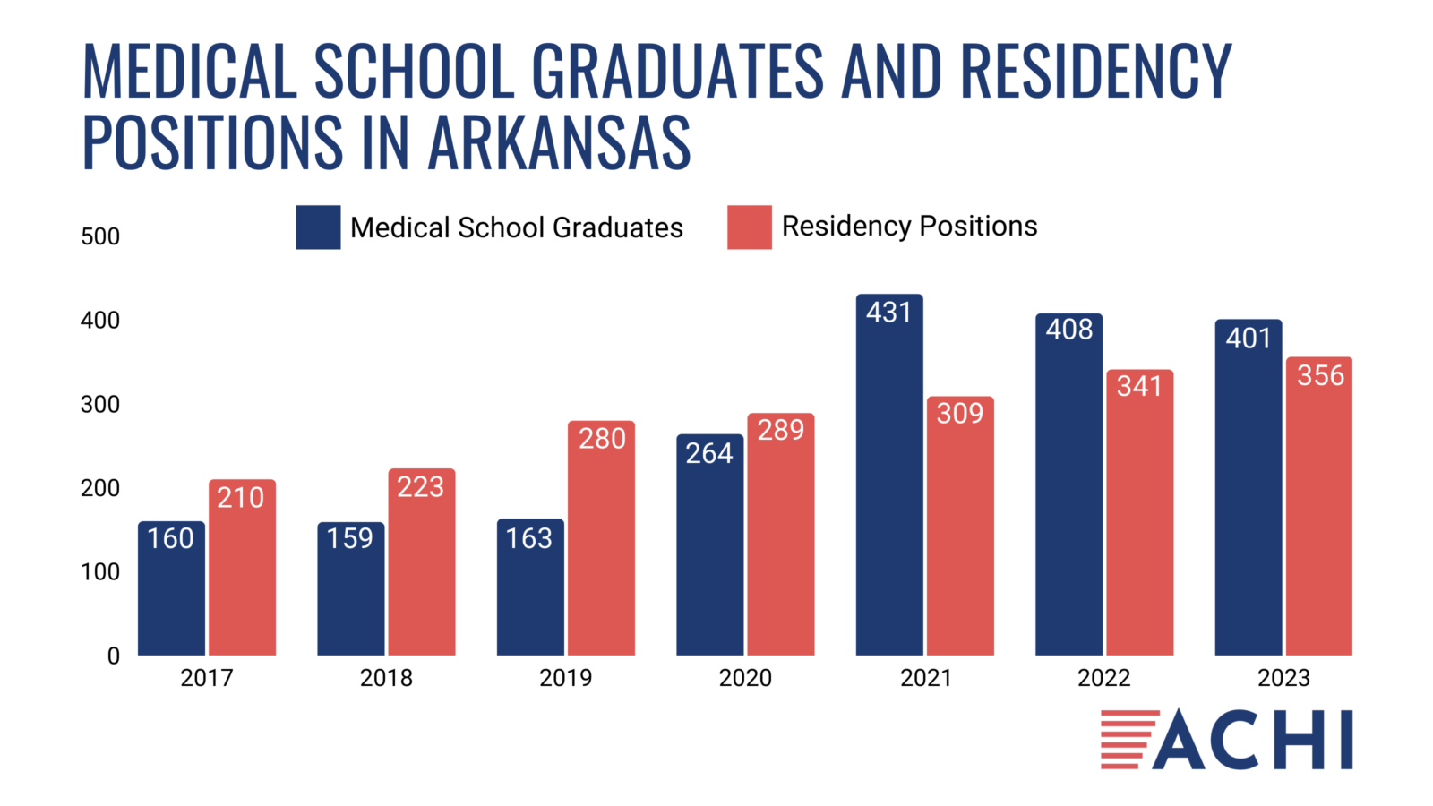 First-Year Residency Slots In Arkansas Not Keeping Pace With Number Of ...