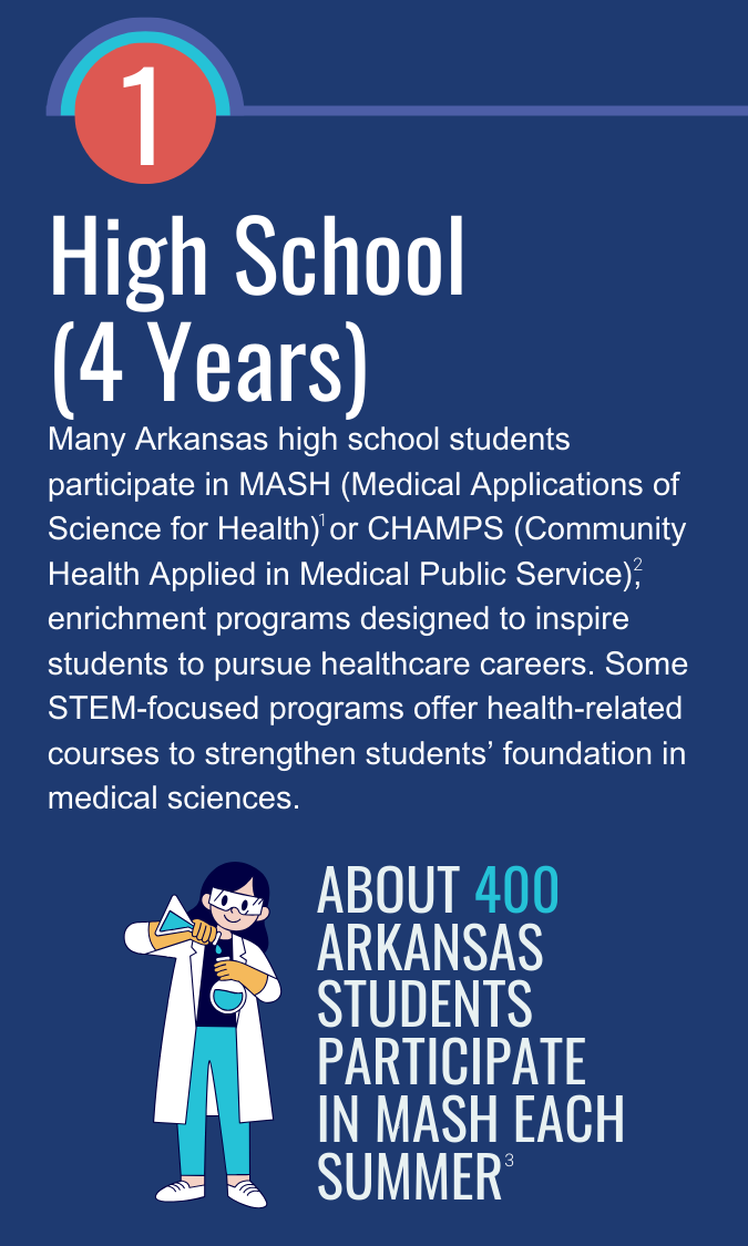 High School (4 Years) -- Many Arkansas high school students participate in MASH (Medical Applications of Science for Health) or CHAMPS (Community Health Applied in Medical Public Service), enrichment programs designed to inspire students to pursue healthcare careers. Some STEM-focused programs offer health-related courses to strengthen students’ foundation in medical sciences. -- About 400 Arkansas sTUdents participate in Mash each summer