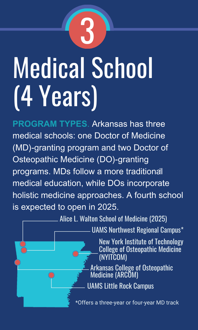 Medical School (4 Years) -- PROGRAM TYPES. Arkansas has three medical schools: one Doctor of Medicine (MD)-granting program and two Doctor of Osteopathic Medicine (DO)-granting programs. MDs follow a more traditional medical education, while DOs incorporate holistic medicine approaches. A fourth school is expected to open in 2025.