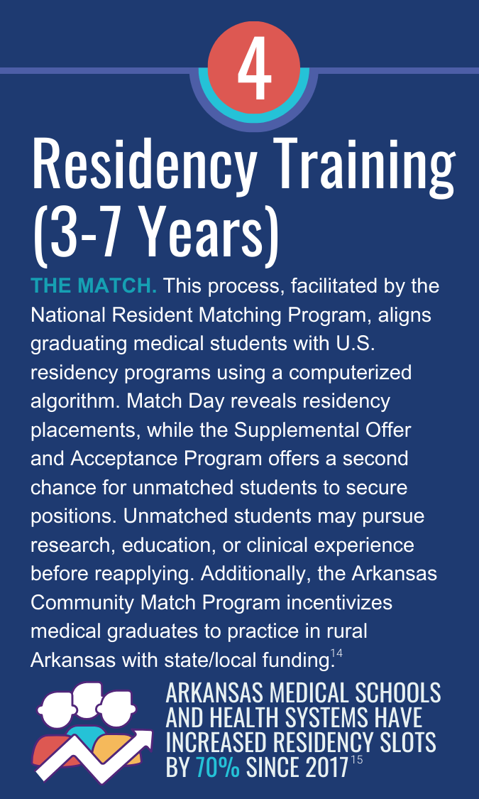 Residency Training (3-7 Years) THE MATCH. This process, facilitated by the National Resident Matching Program, aligns graduating medical students with U.S. residency programs using a computerized algorithm. Match Day reveals residency placements, while the Supplemental Offer and Acceptance Program offers a second chance for unmatched students to secure positions. Unmatched students may pursue research, education, or clinical experience before reapplying. Additionally, the Arkansas Community Match Program incentivizes medical graduates to practice in rural Arkansas with state/local funding. -- Arkansas medical schools and health systems have increased residency slots by 70% since 2017