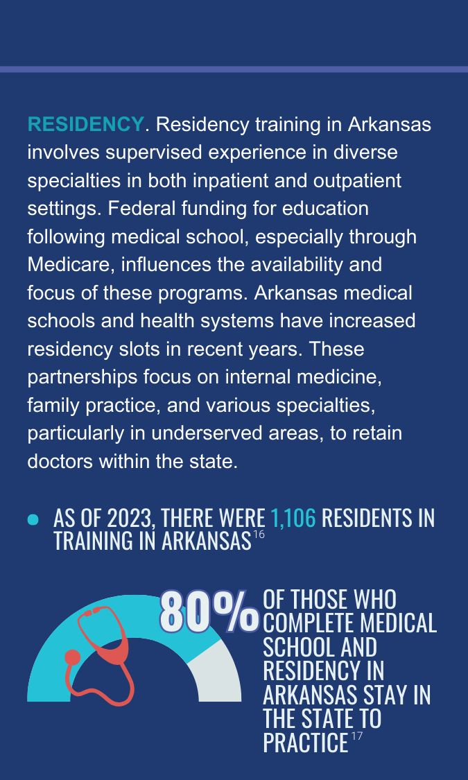 RESIDENCY. Residency training in Arkansas involves supervised experience in diverse specialties in both inpatient and outpatient settings. Federal funding for education following medical school, especially through Medicare, influences the availability and focus of these programs. Arkansas medical schools and health systems have increased residency slots in recent years. These partnerships focus on internal medicine, family practice, and various specialties, particularly in underserved areas, to retain doctors within the state. -- As of 2023, there were 1,106 residents in training in Arkansas – 80% of Those who complete medical school AND residency in Arkansas stay in the state to practice