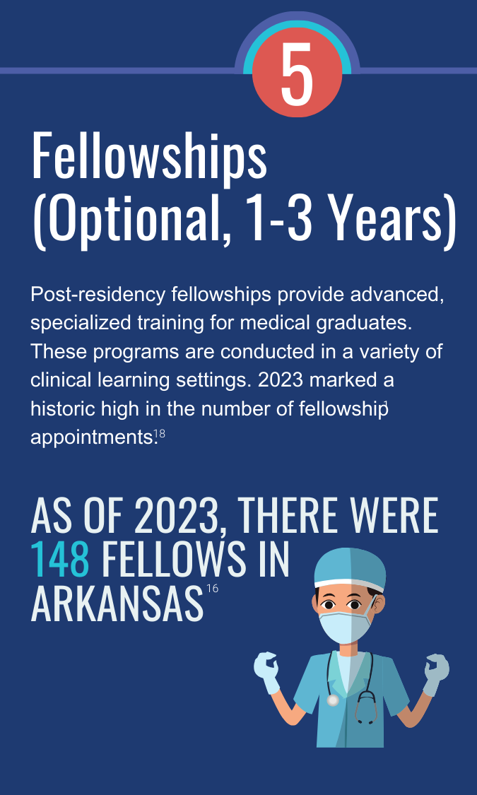 Fellowships (Optional, 1-3 Years) Post-residency fellowships provide advanced, specialized training for medical graduates. These programs are conducted in a variety of clinical learning settings. 2023 marked a historic high in the number of fellowship appointments. -- As of 2023, there WERE 148 Fellows in Arkansas