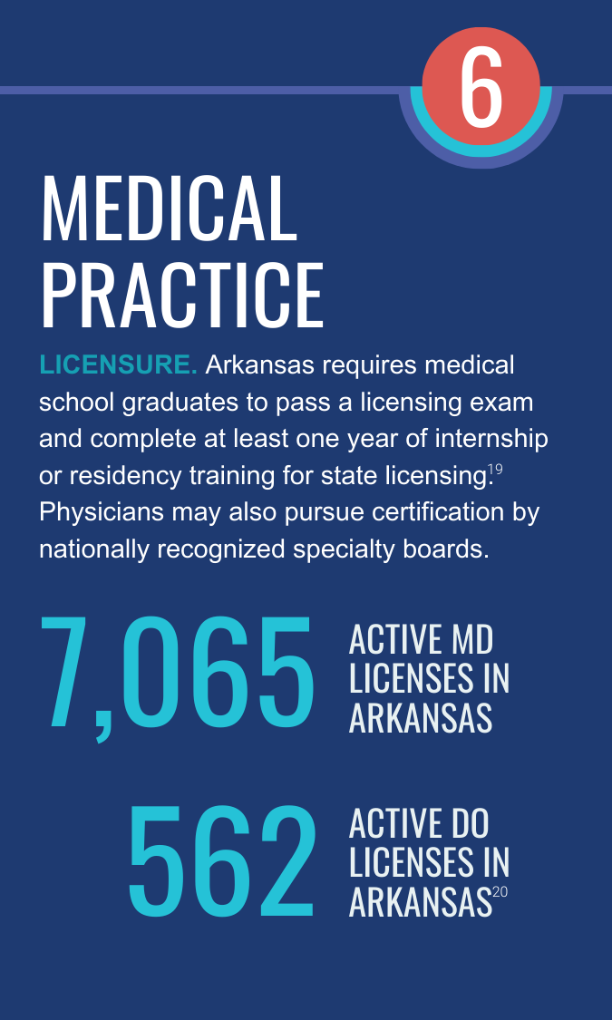 MEDICAL PRACTICE -- LICENSURE. Arkansas requires medical school graduates to pass a licensing exam and complete at least one year of internship or residency training for state licensing. Physicians may also pursue certification by nationally recognized specialty boards. 7,065 active MD Licenses in Arkansas. 562 active DO licenses in Arkansas.