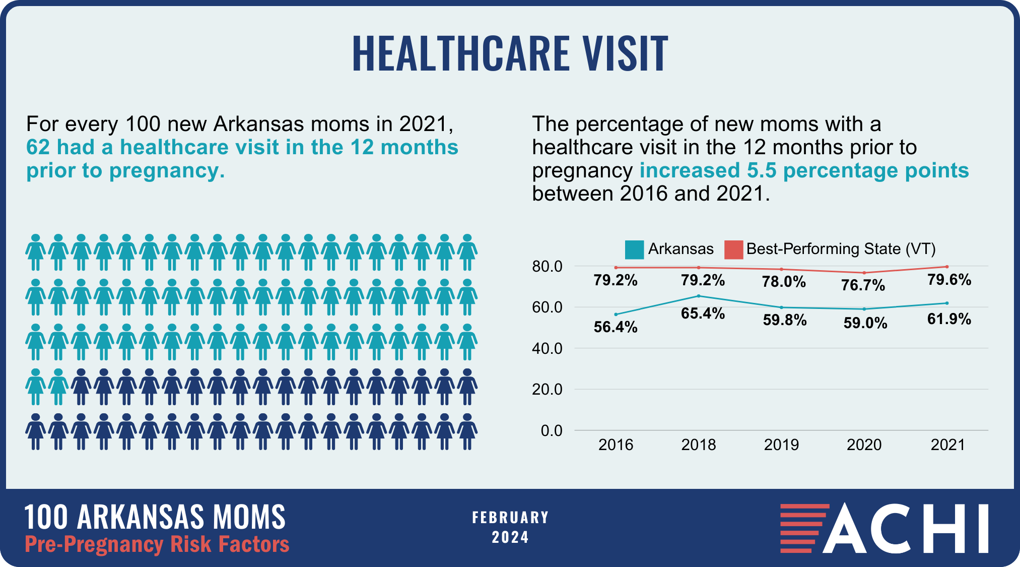 2_240308_100 Arkansas Moms_Pre-Pregnancy Risk Factors_Healthcare Visit_WEB