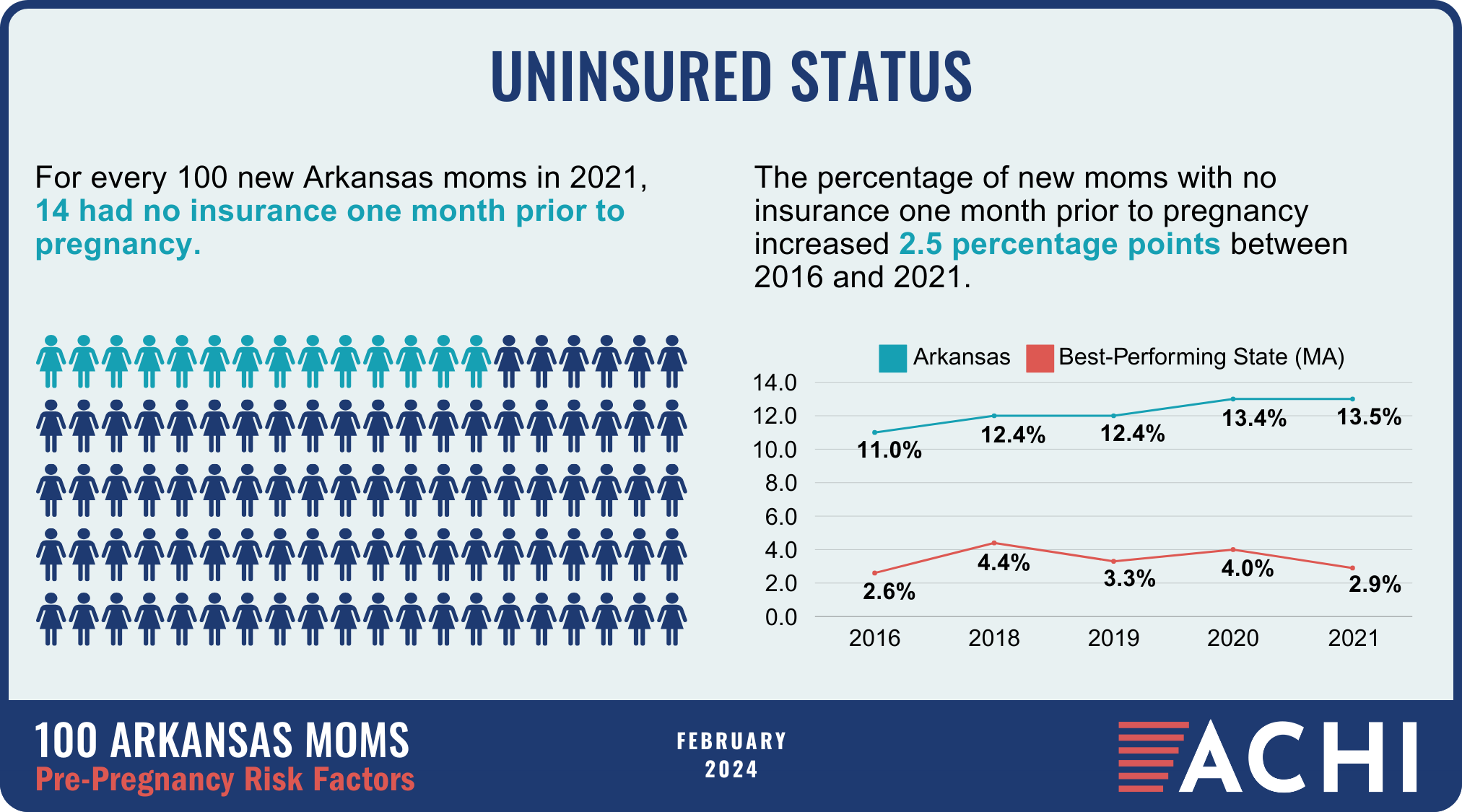 3_240308_100 Arkansas Moms_Pre-Pregnancy Risk Factors_Uninsured Status_WEB