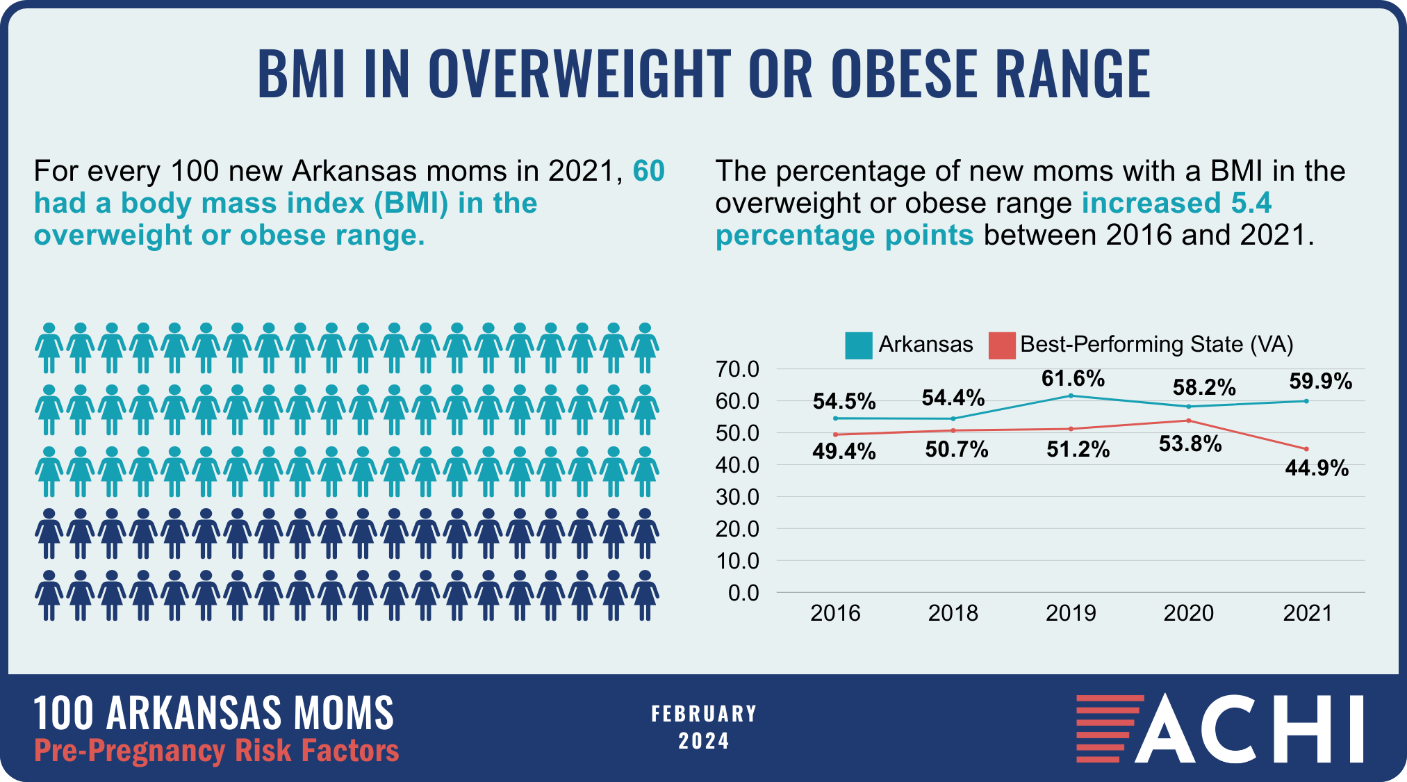 4_240308_100 Arkansas Moms_Pre-Pregnancy Risk Factors_Body Mass Index_WEB