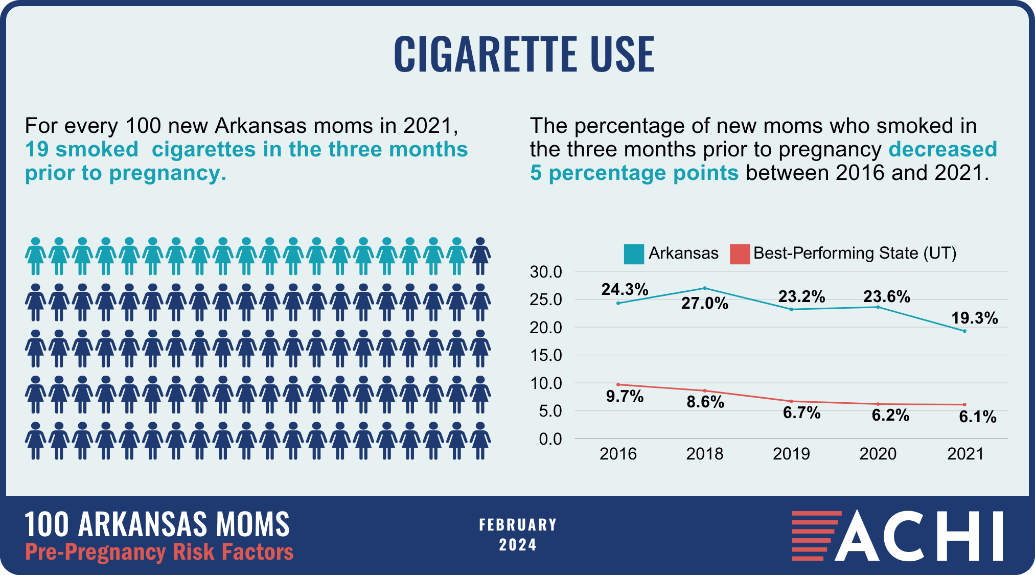 5_240308_100 Arkansas Moms_Pre-Pregnancy Risk Factors_Cigarette Use_WEB
