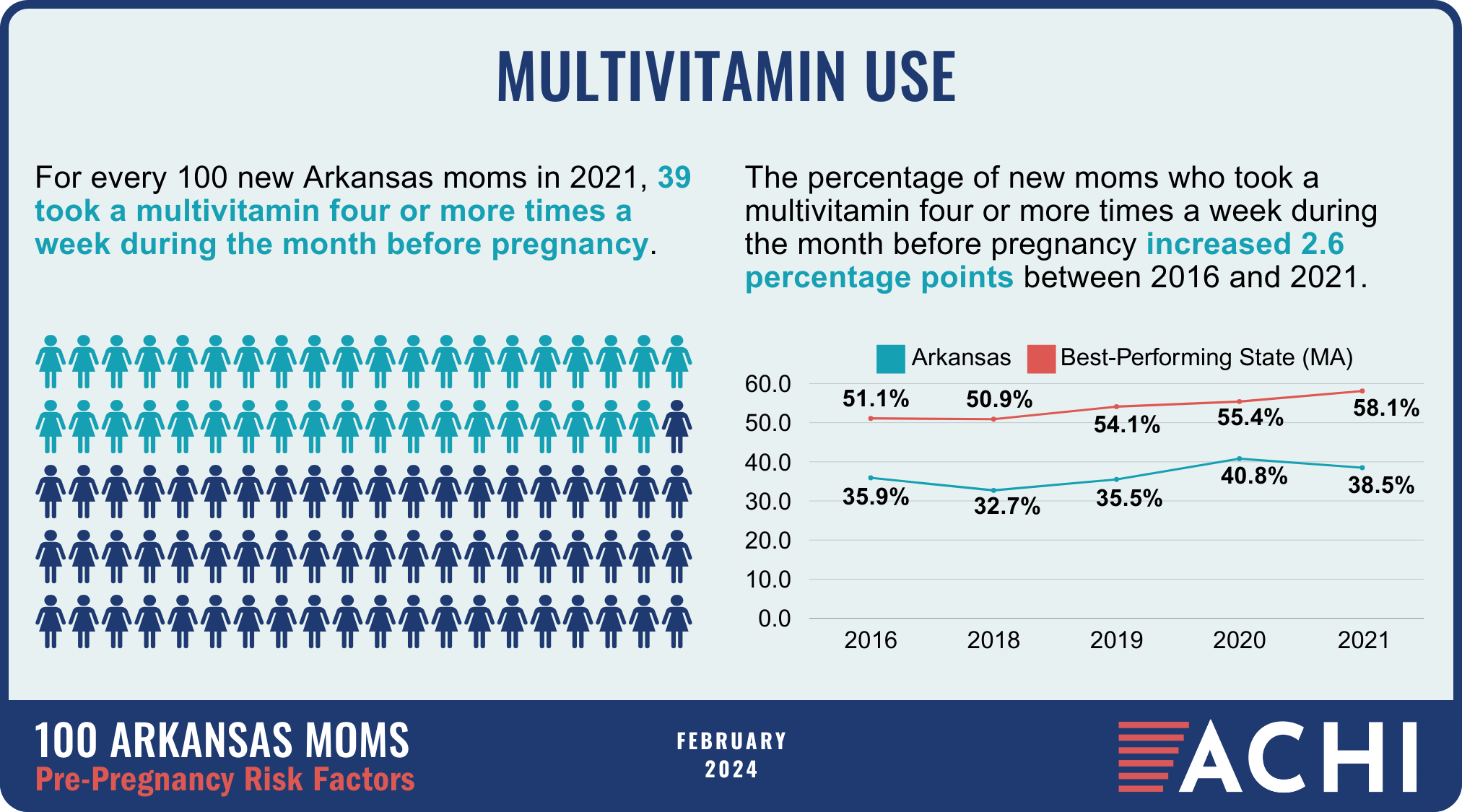 6_240308_100 Arkansas Moms_Pre-Pregnancy Risk Factors_Multivitamin Use_WEB