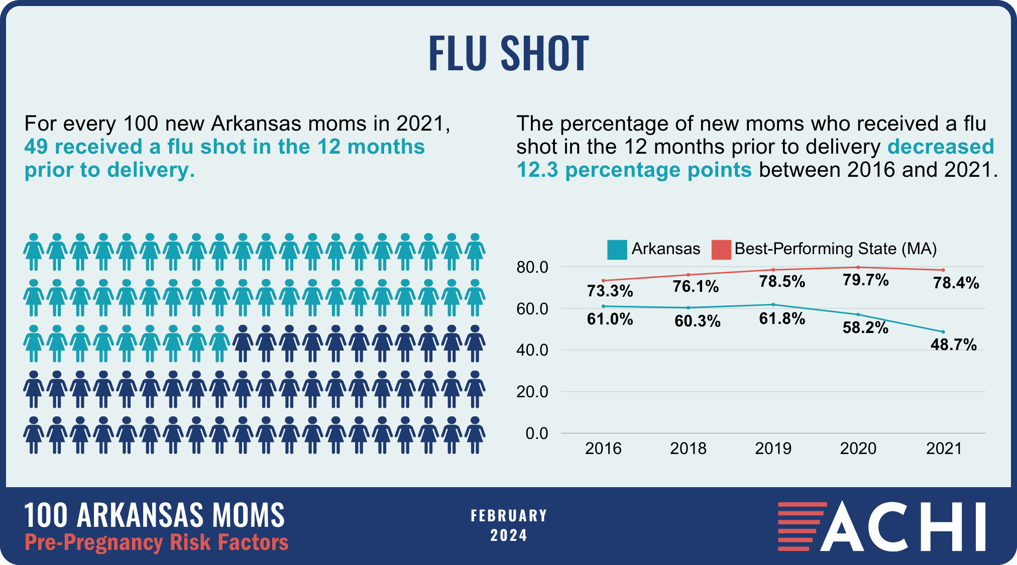 7_240308_100 Arkansas Moms_Pre-Pregnancy Risk Factors_Flu Shot_WEB
