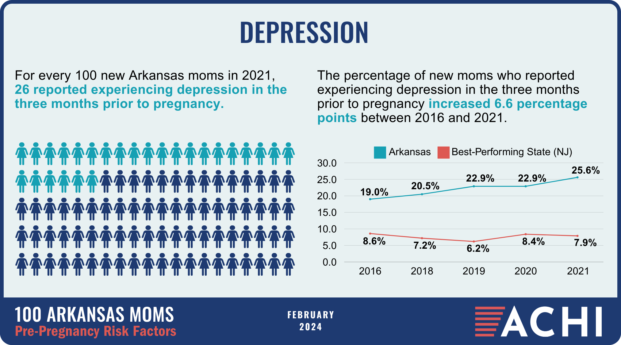 8_240308_100 Arkansas Moms_Pre-Pregnancy Risk Factors_Depression_WEB