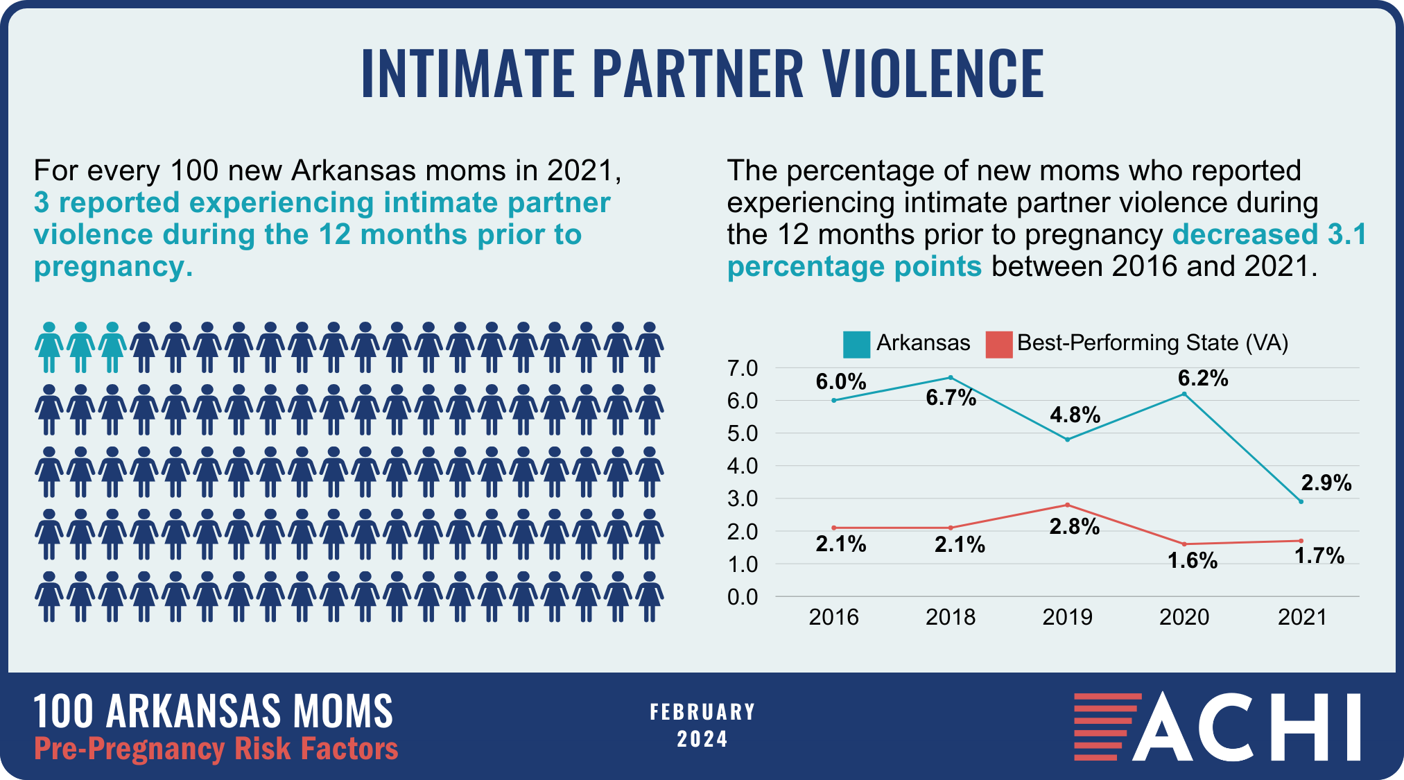 9_240308_100 Arkansas Moms_Pre-Pregnancy Risk Factors_Intimate Partner Violence_WEB