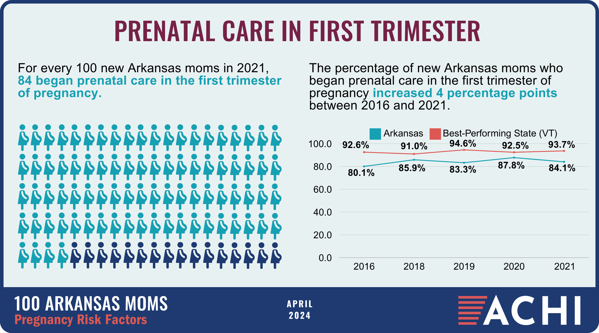 11_240404_100 Arkansas Moms_Pregnancy Risk Factors_Prenatal Care