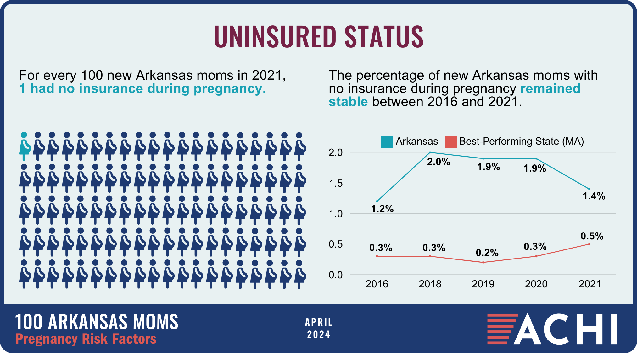 12_240416C_100 Arkansas Moms_Pregnancy Risk Factors_Uninsured Status