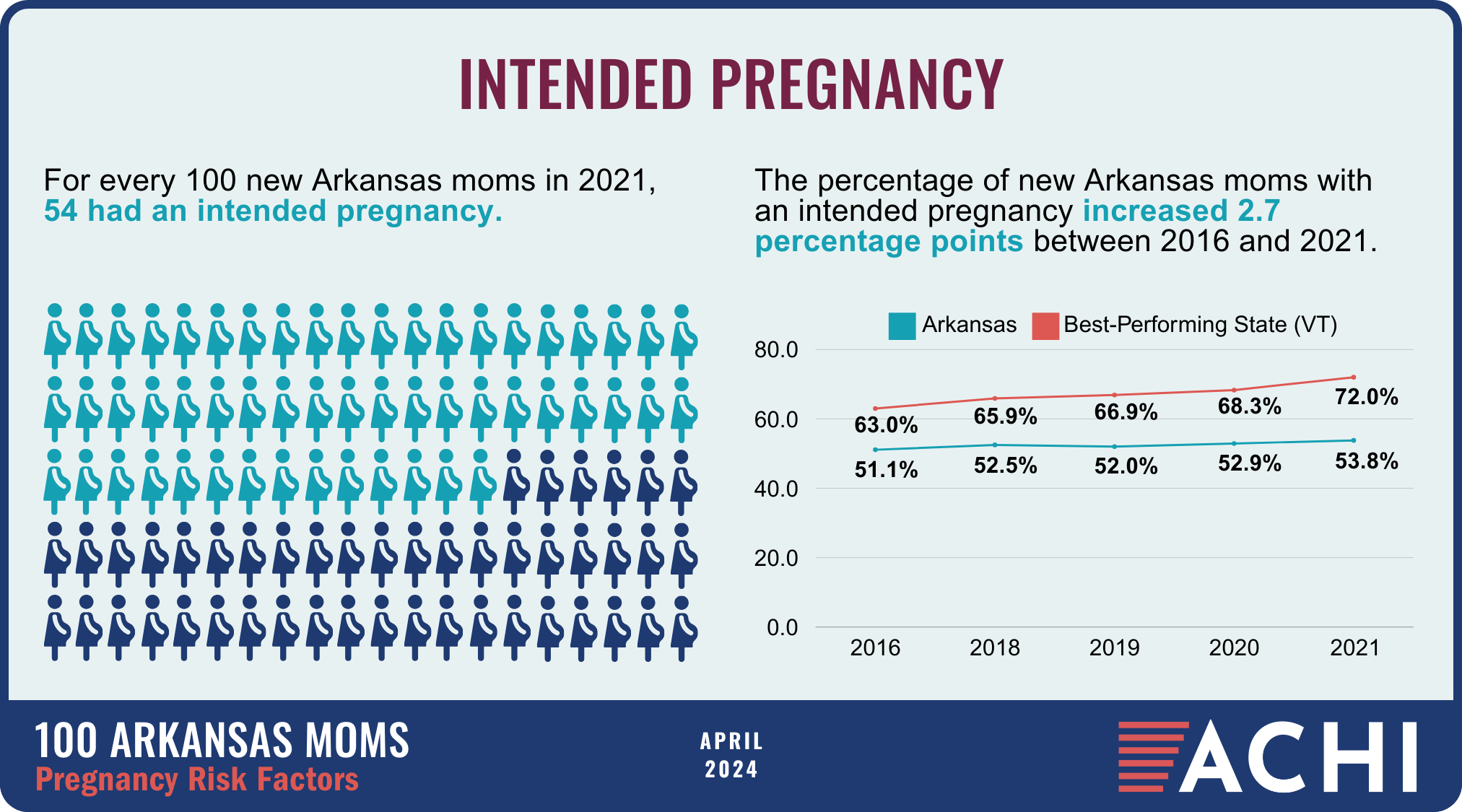 13_240404_100 Arkansas Moms_Pregnancy Risk Factors_Intended Pregnancy