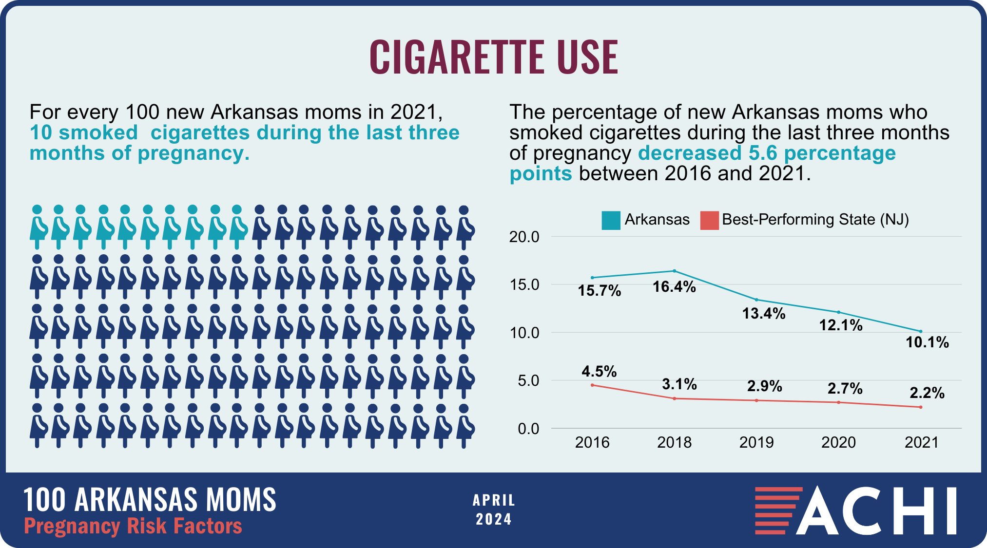 14_240404_100 Arkansas Moms_Pregnancy Risk Factors_Cigarette Use