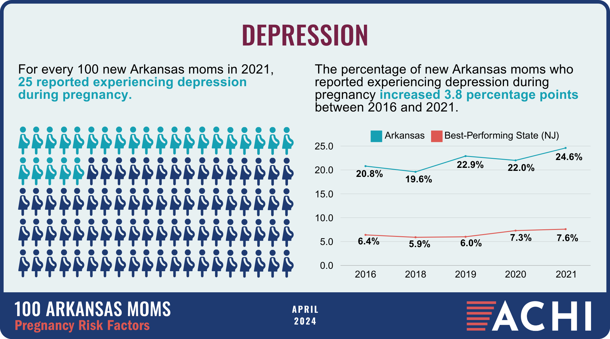 15_240404_100 Arkansas Moms_Pregnancy Risk Factors_Depression
