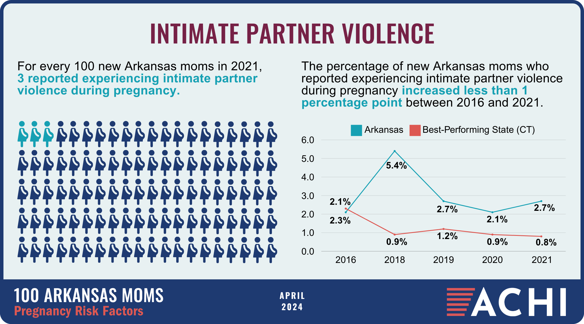 16_240416B_100 Arkansas Moms_Pregnancy Risk Factors_Intimate Partner Violence