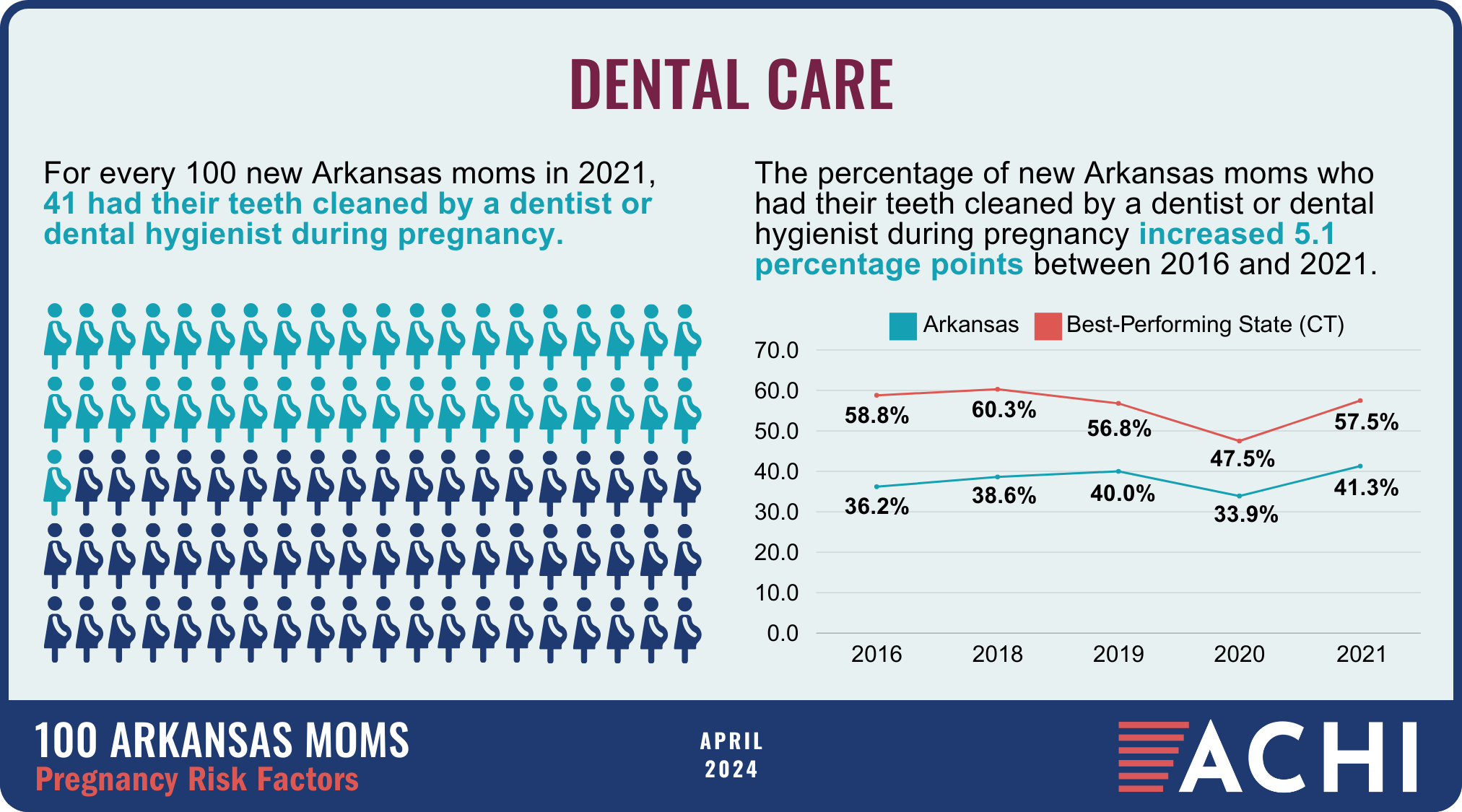 17_240404_100 Arkansas Moms_Pregnancy Risk Factors_Dental Care