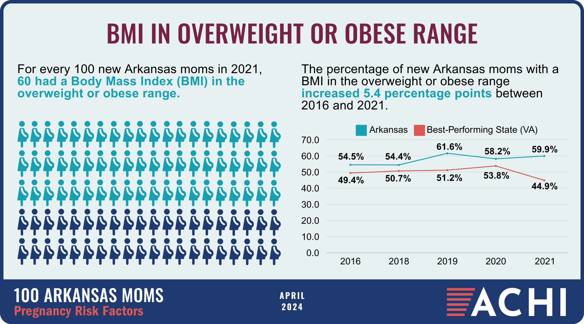 18_240404_100 Arkansas Moms_Pregnancy Risk Factors_BMI