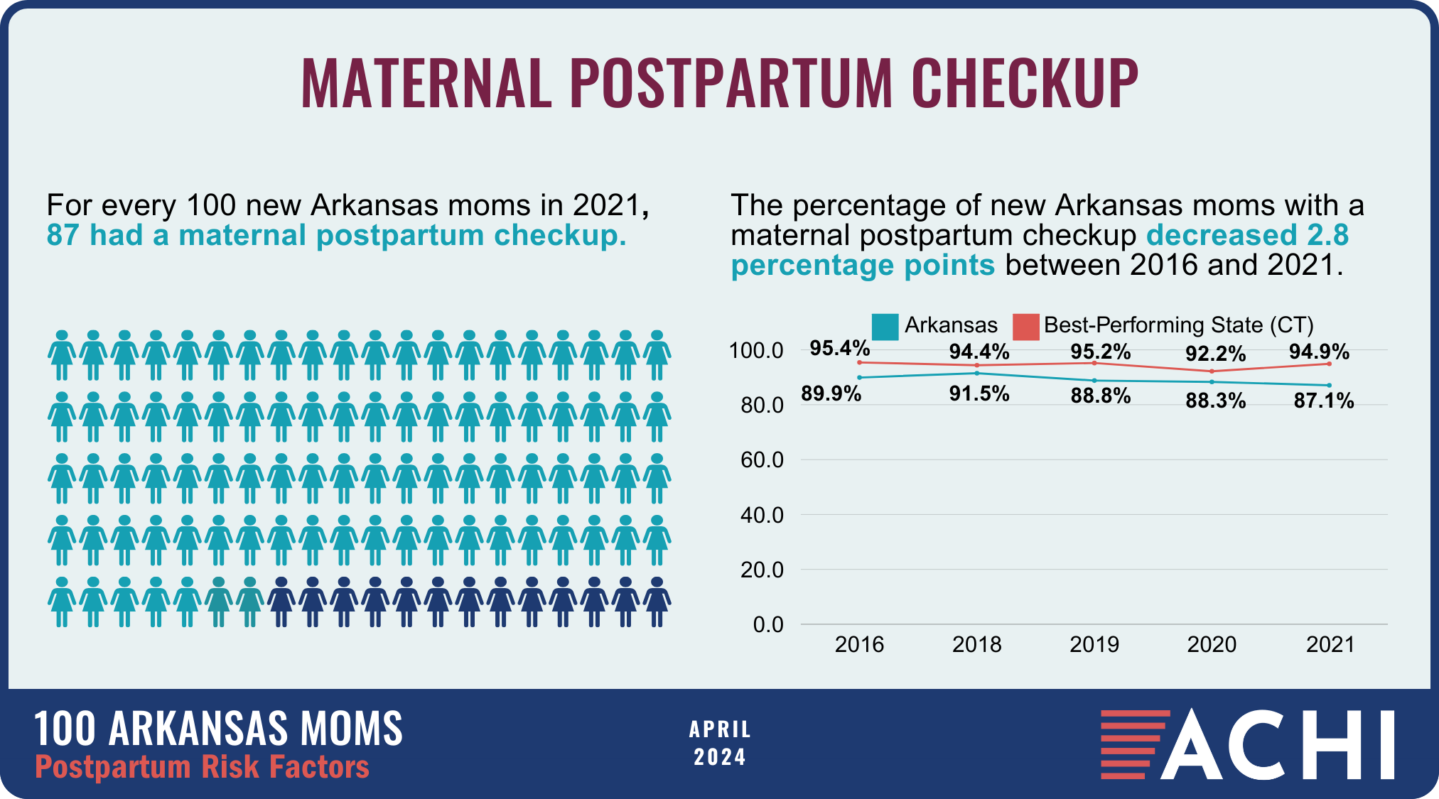 20_240418_100 Arkansas Moms_Postpartum Risk Factors_Postpartum Checkup