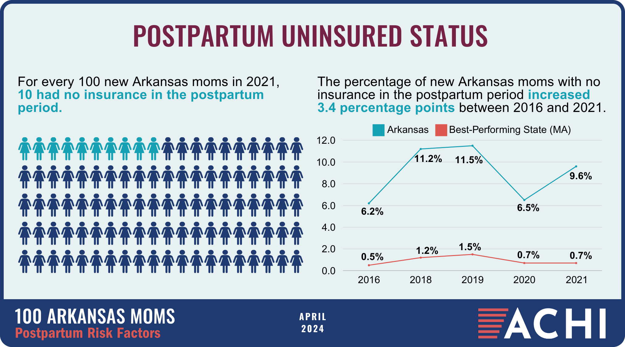 21_240418_100 Arkansas Moms_Postpartum Risk Factors_Uninsured Status