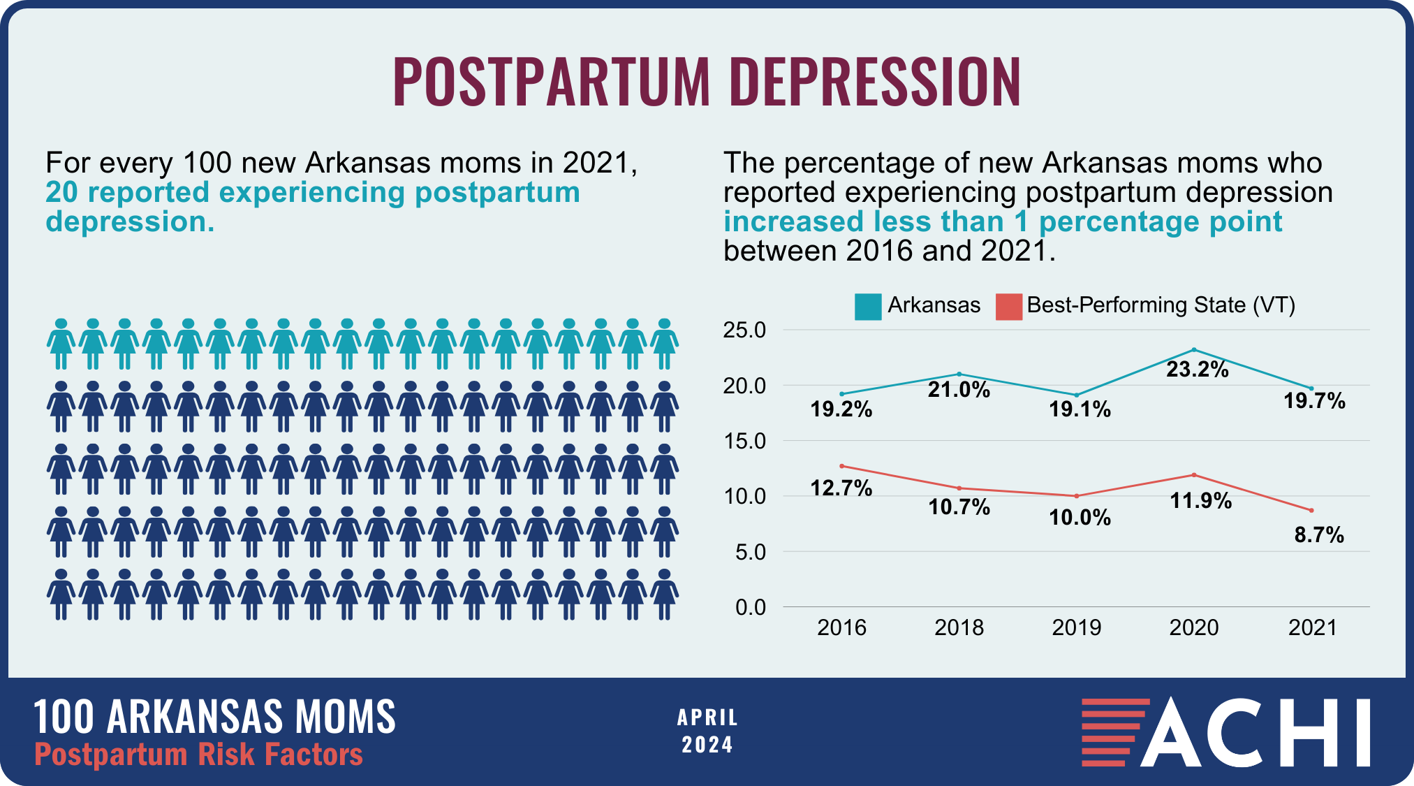 22_240418_100 Arkansas Moms_Postpartum Risk Factors_Depression