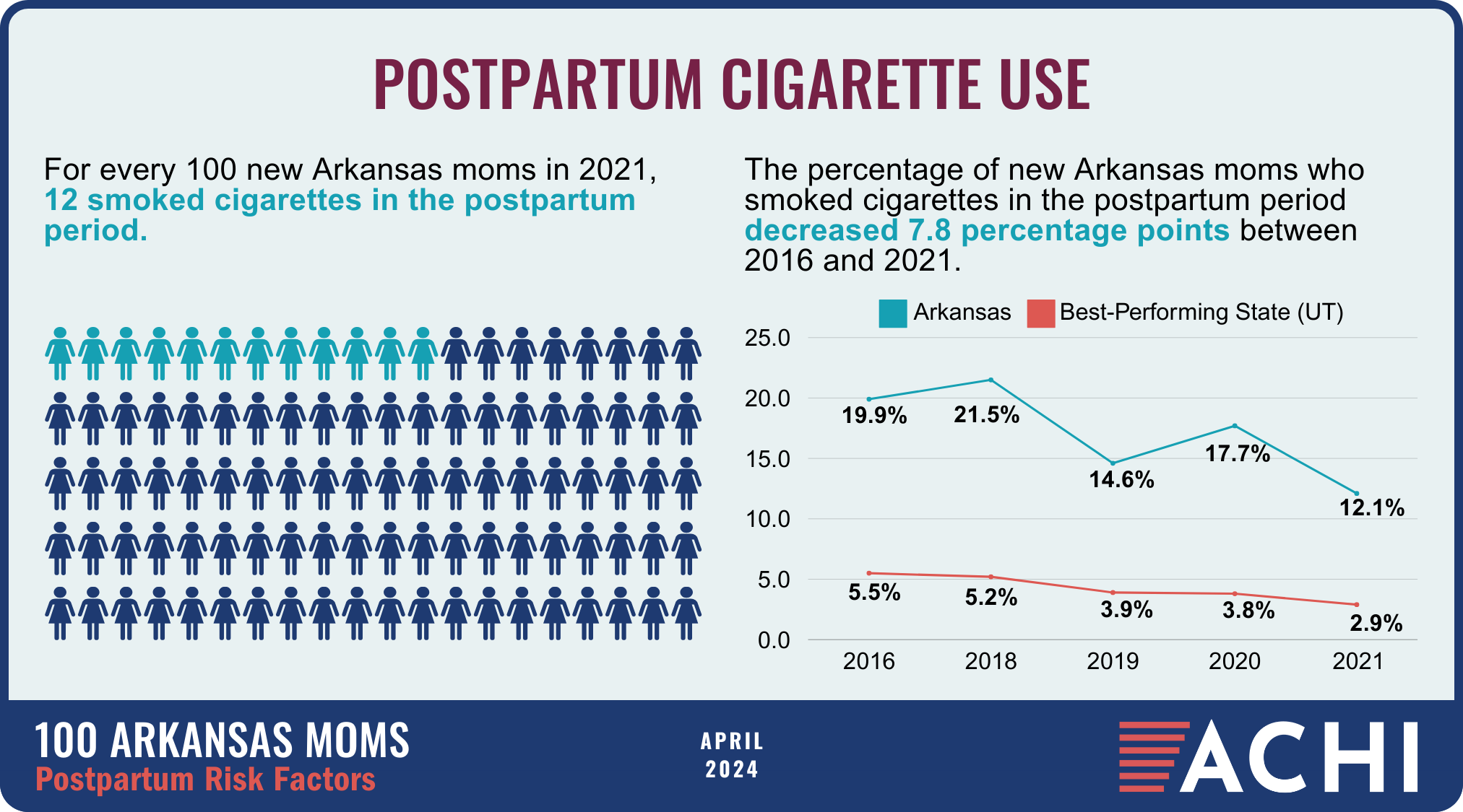 23_240418_100 Arkansas Moms_Postpartum Risk Factors_Cigarette Use