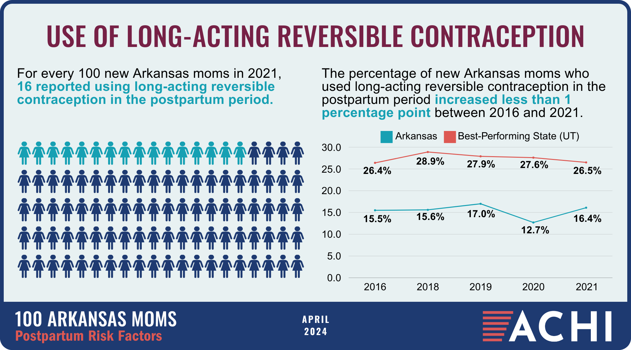 25_240418_100 Arkansas Moms_Postpartum Risk Factors_Long Acting Reversible Contraception