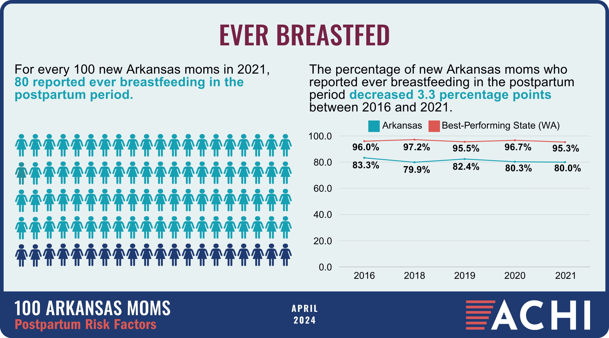 26_240418_100 Arkansas Moms_Postpartum Risk Factors_Ever Breastfed