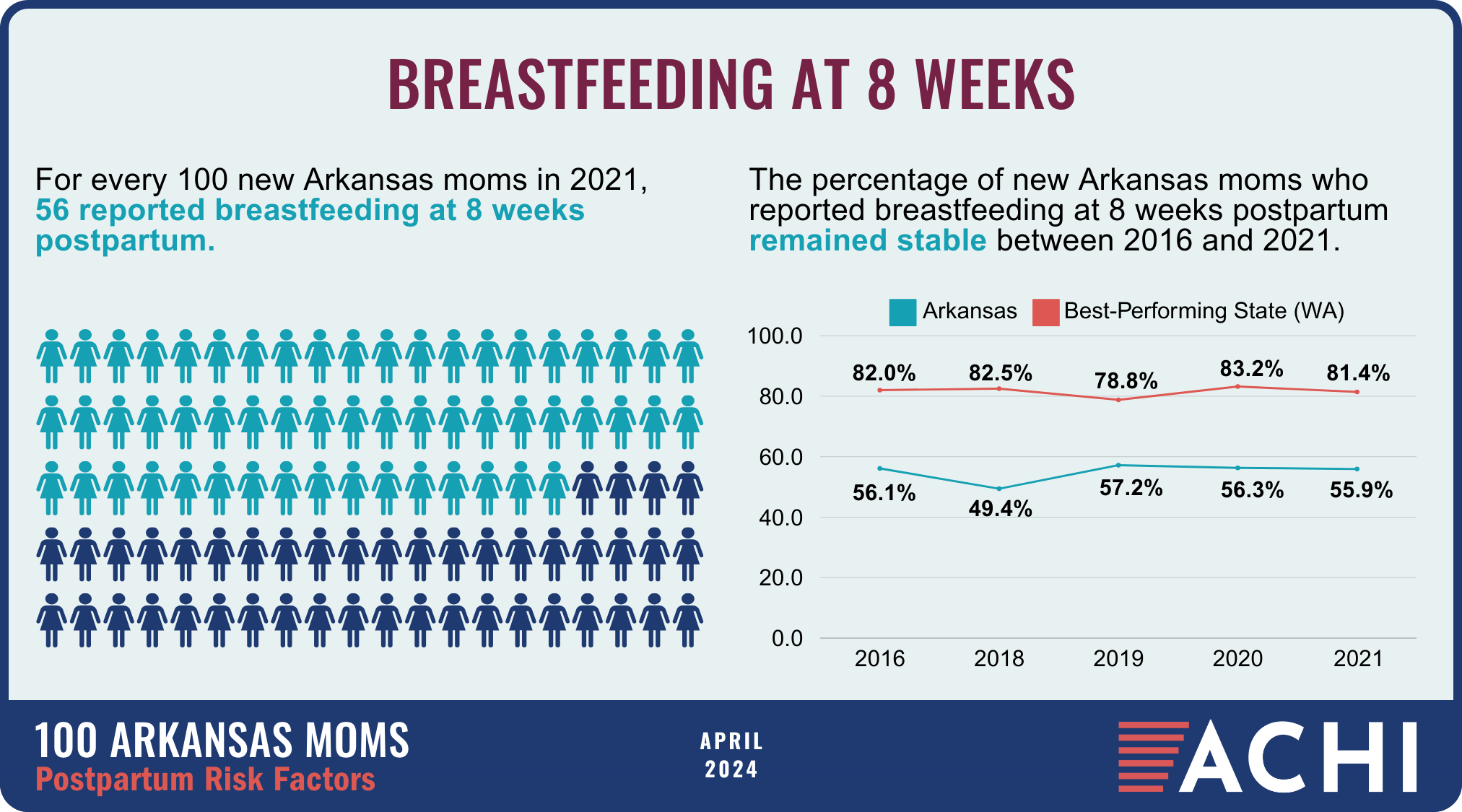 27_240418_100 Arkansas Moms_Postpartum Risk Factors_Breastfeeding at 8 Weeks