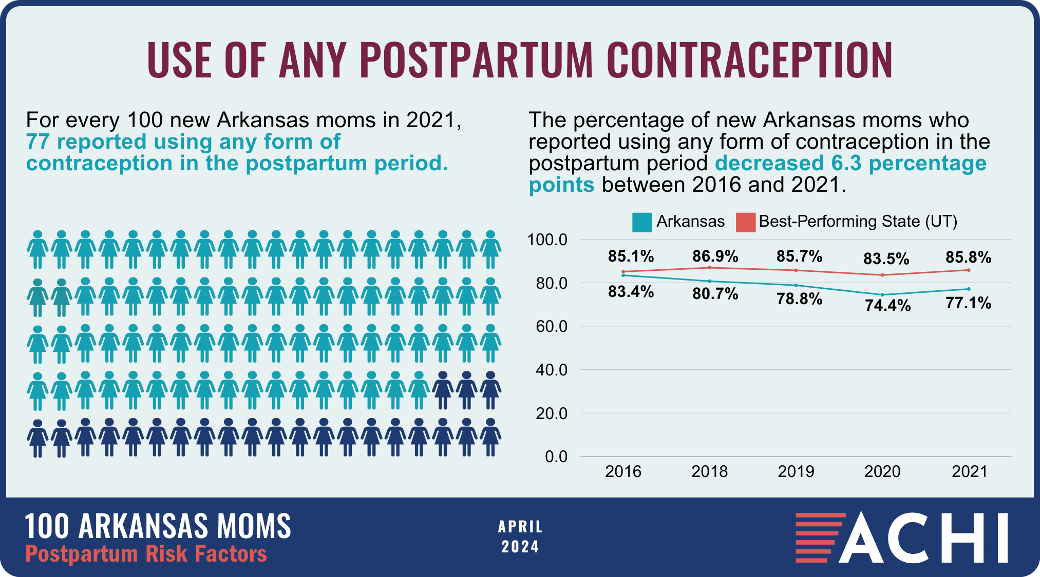 24_240509_100 Arkansas Moms_Postpartum Risk Factors_Any Contraception