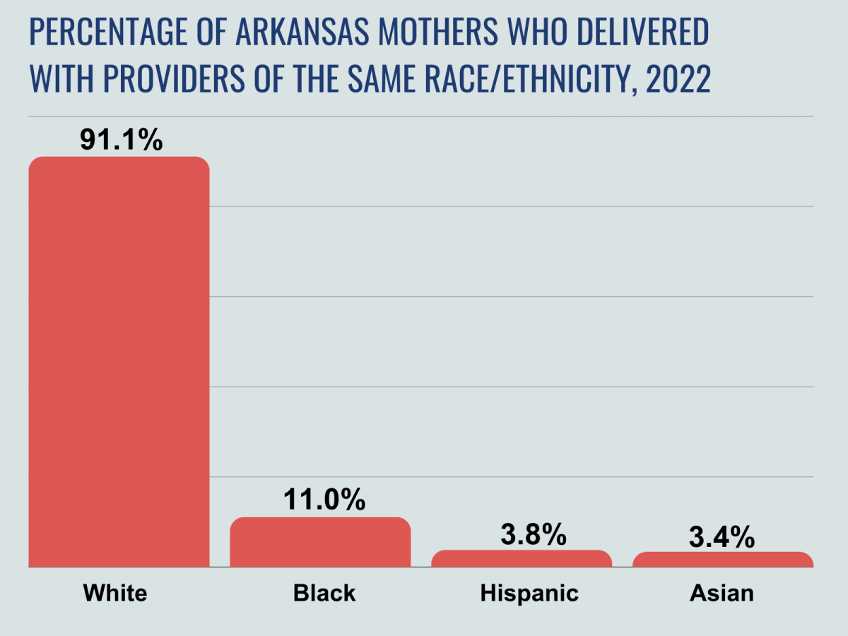 240422_Percentage of Arkansas Mothers Who Delivered with Providers of the Same Race-Ethnicity in 2022-no logo